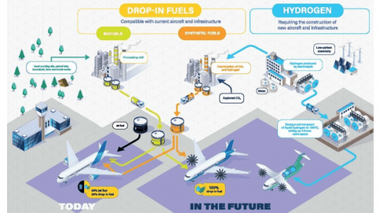 Les SAF (Sustainable Aviation Fuels) : potentiel et limites d’une solution clé pour la décarbonation de l’aviation